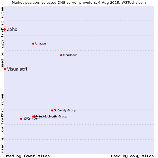 Market position of XServer vs. Visualsoft vs. Zoho
