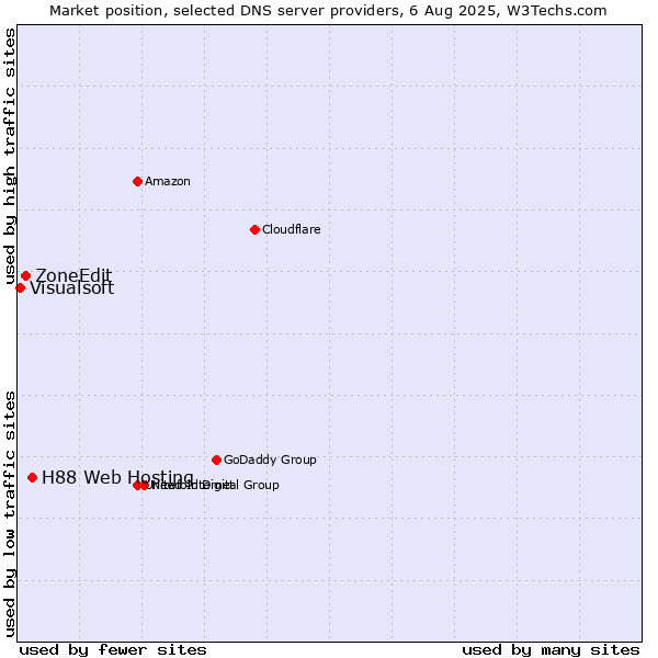 Market position of H88 Web Hosting vs. ZoneEdit vs. Visualsoft
