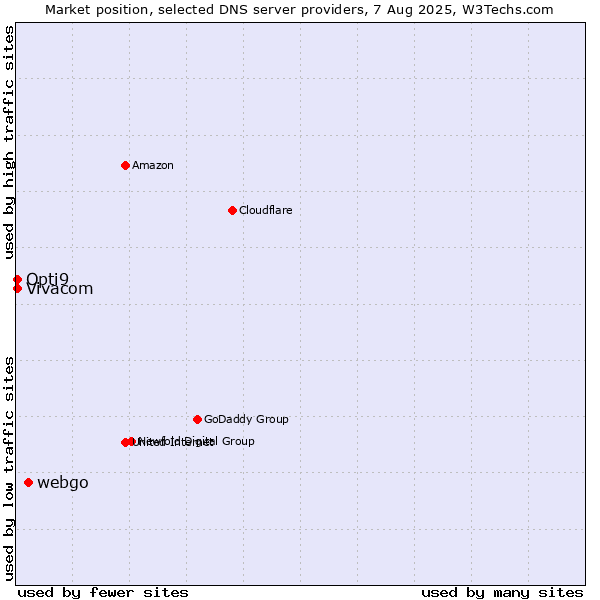 Market position of webgo vs. Vivacom vs. Opti9