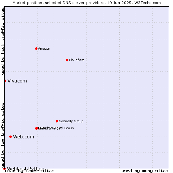 Market position of Web.com vs. Vivacom vs. Webhost Python