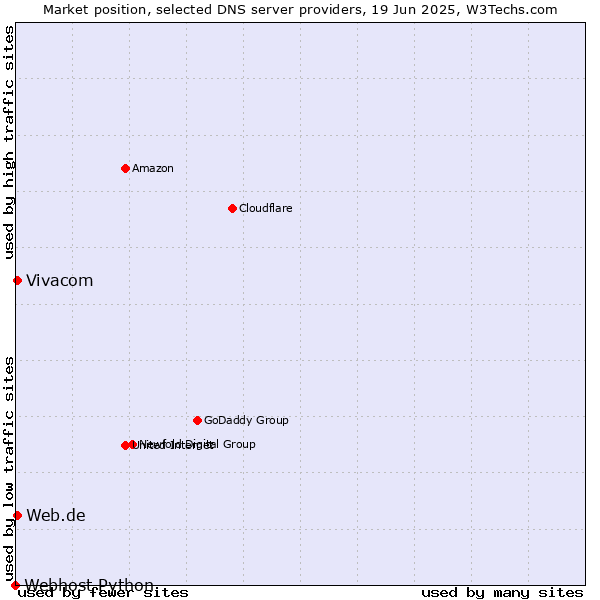 Market position of Vivacom vs. Web.de vs. Webhost Python