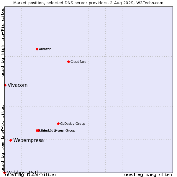 Market position of Webempresa vs. Vivacom vs. Webhost Python