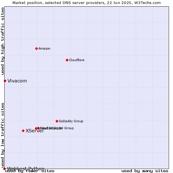 Market position of XServer vs. Vivacom vs. Webhost Python