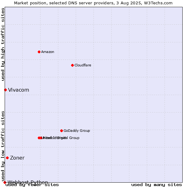 Market position of Zoner vs. Vivacom vs. Webhost Python