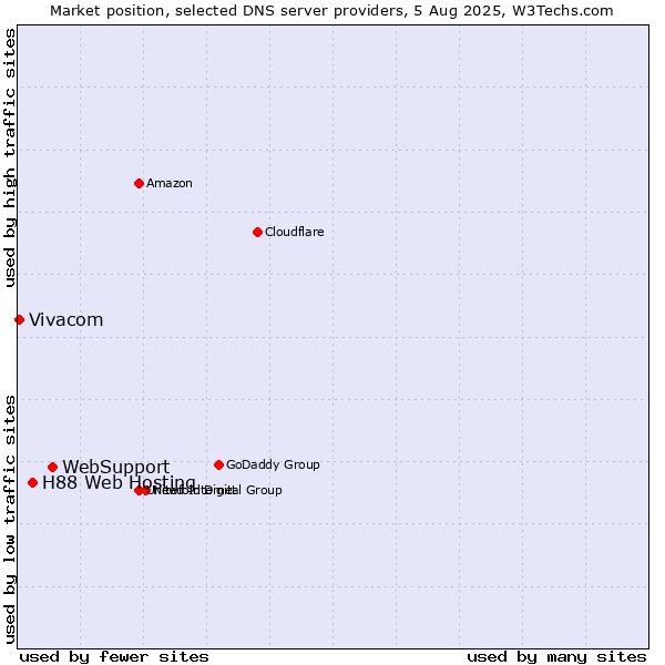 Market position of WebSupport vs. H88 Web Hosting vs. Vivacom