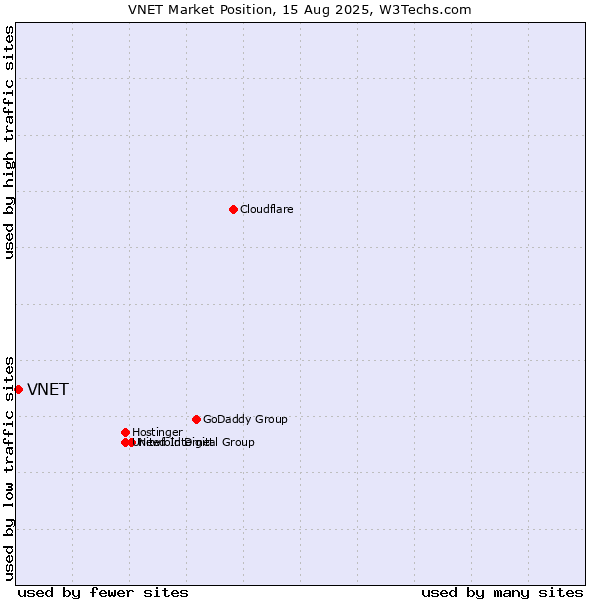 Market position of VNET
