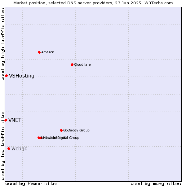 Market position of webgo vs. VSHosting vs. VNET