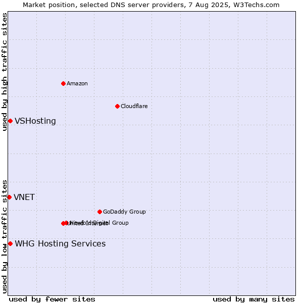 Market position of VSHosting vs. WHG Hosting Services vs. VNET