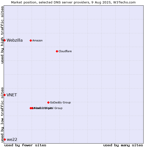 Market position of we22 vs. VNET vs. Webzilla