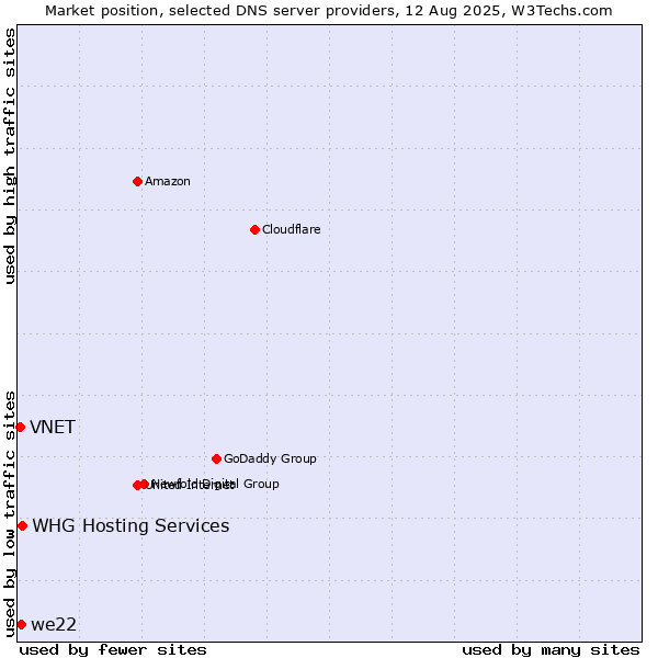 Market position of WHG Hosting Services vs. we22 vs. VNET