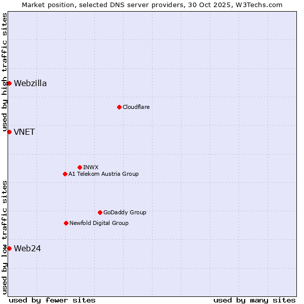Market position of VNET vs. Web24 vs. Webzilla