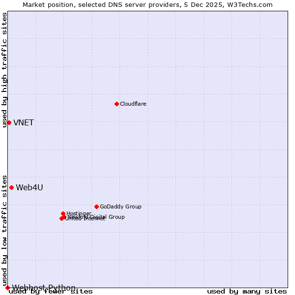 Market position of Web4U vs. VNET vs. Webhost Python