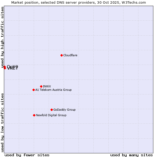 Market position of VNET vs. Opti9