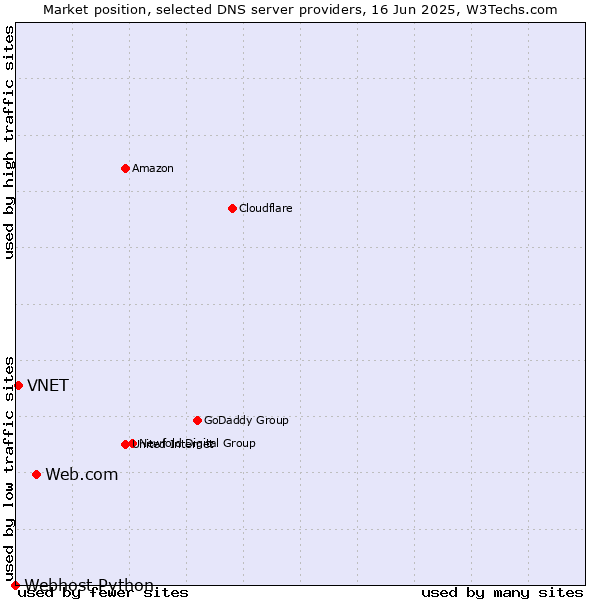 Market position of Web.com vs. VNET vs. Webhost Python