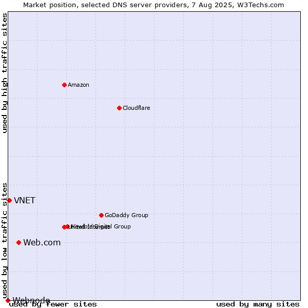Market position of Web.com vs. VNET vs. Webnode