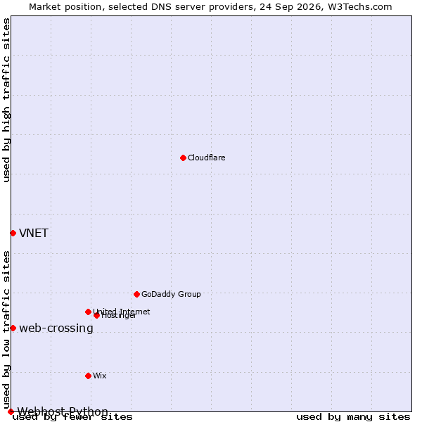 Market position of VNET vs. web-crossing vs. Webhost Python