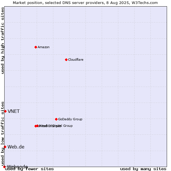 Market position of VNET vs. Web.de vs. Webnode