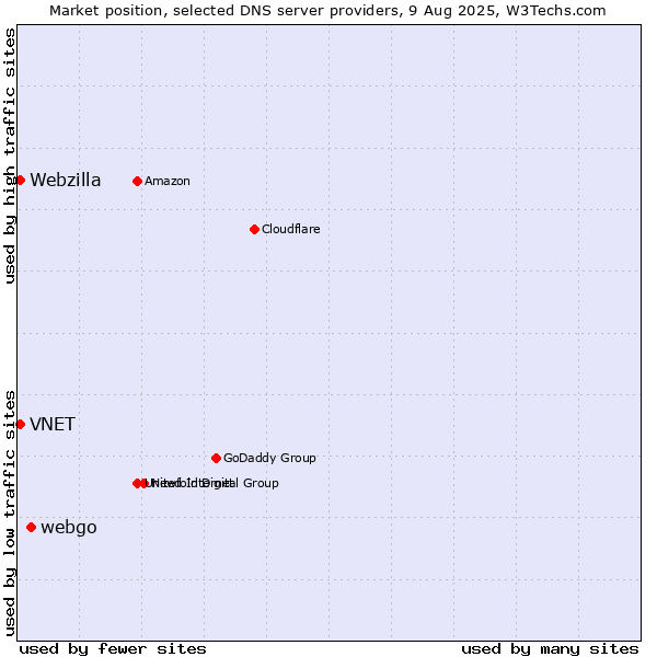 Market position of webgo vs. VNET vs. Webzilla