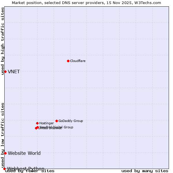 Market position of VNET vs. Website World vs. Webhost Python
