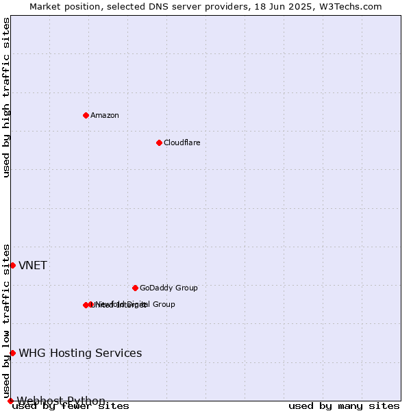 Market position of VNET vs. WHG Hosting Services vs. Webhost Python