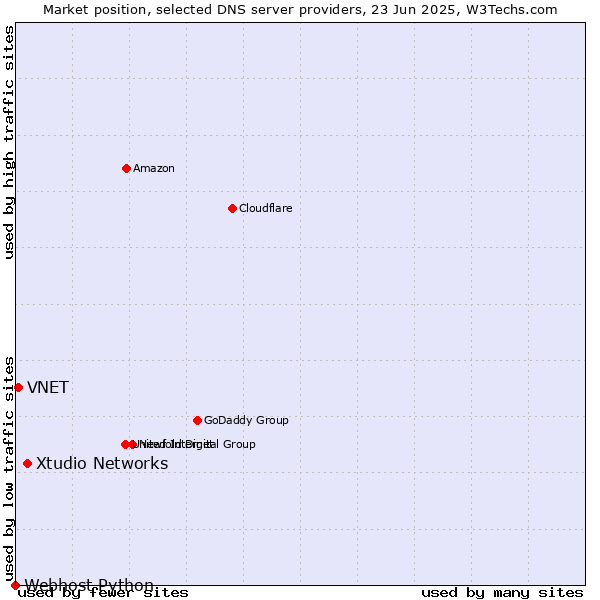 Market position of Xtudio Networks vs. VNET vs. Webhost Python