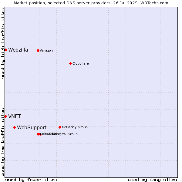 Market position of WebSupport vs. VNET vs. Webzilla