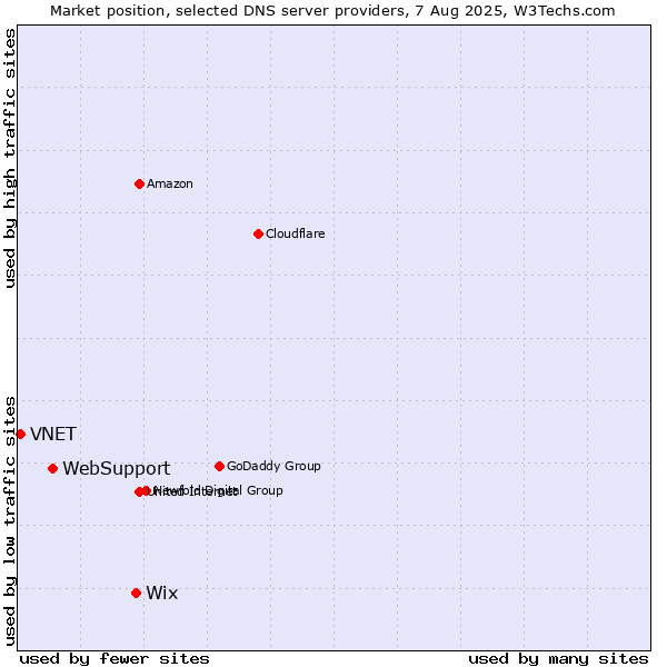 Market position of Wix vs. WebSupport vs. VNET