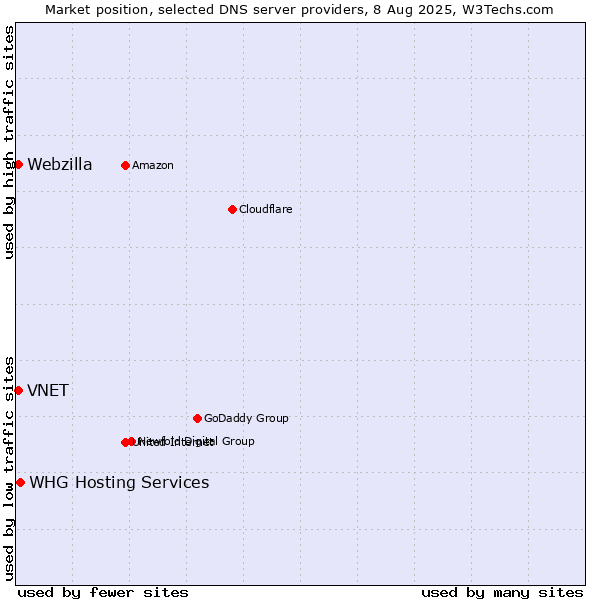 Market position of WHG Hosting Services vs. VNET vs. Webzilla