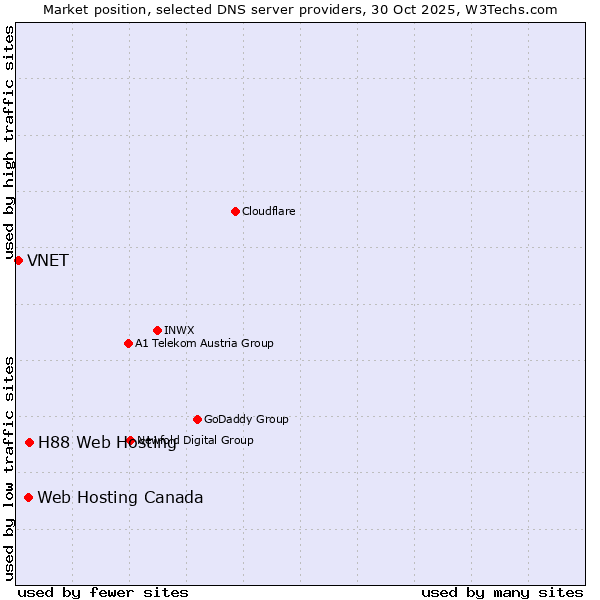 Market position of H88 Web Hosting vs. Web Hosting Canada vs. VNET