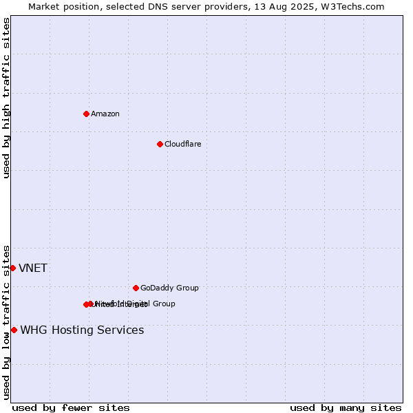 Market position of VNET vs. WHG Hosting Services