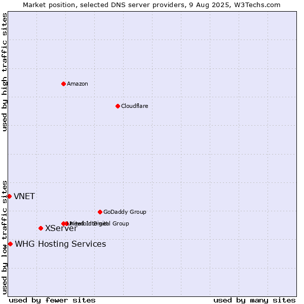Market position of XServer vs. WHG Hosting Services vs. VNET