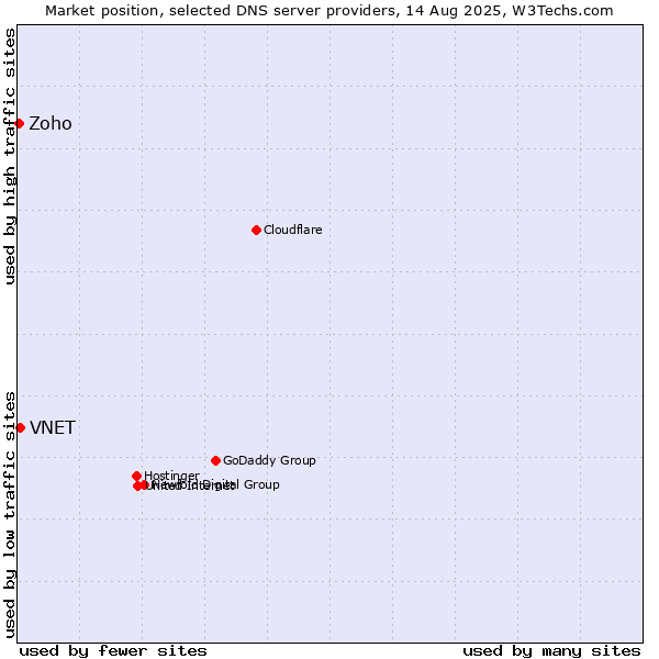 Market position of VNET vs. Zoho