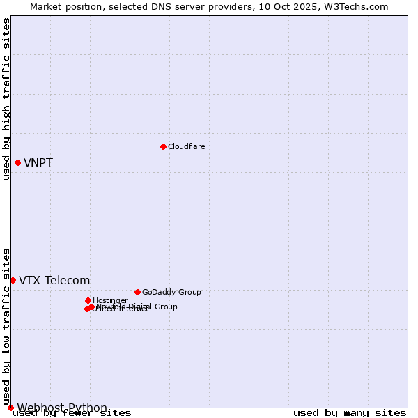 Market position of VNPT vs. VTX Telecom vs. Webhost Python