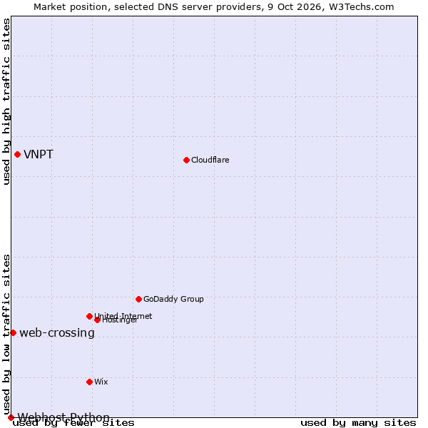 Market position of VNPT vs. web-crossing vs. Webhost Python