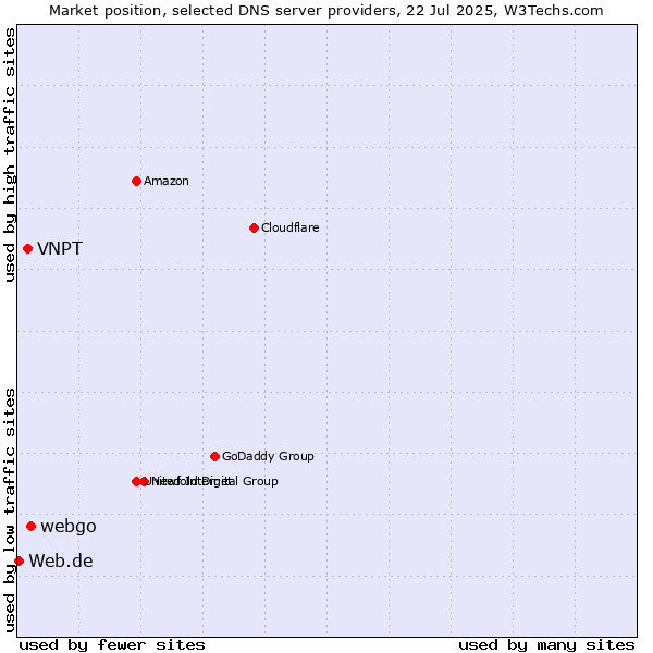 Market position of webgo vs. VNPT vs. Web.de
