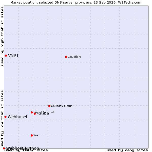 Market position of VNPT vs. Webhuset vs. Webhost Python