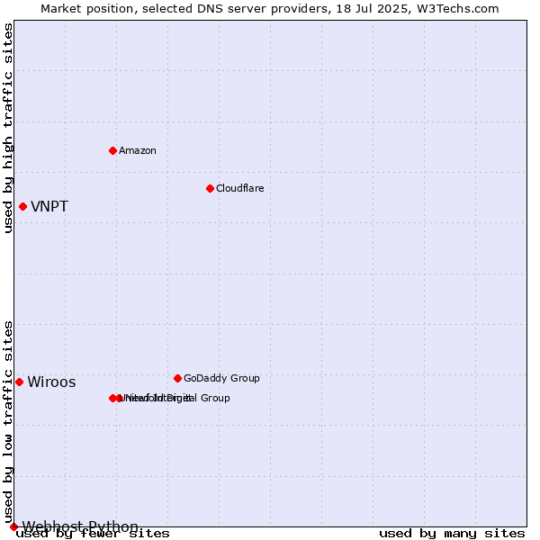 Market position of VNPT vs. Wiroos vs. Webhost Python