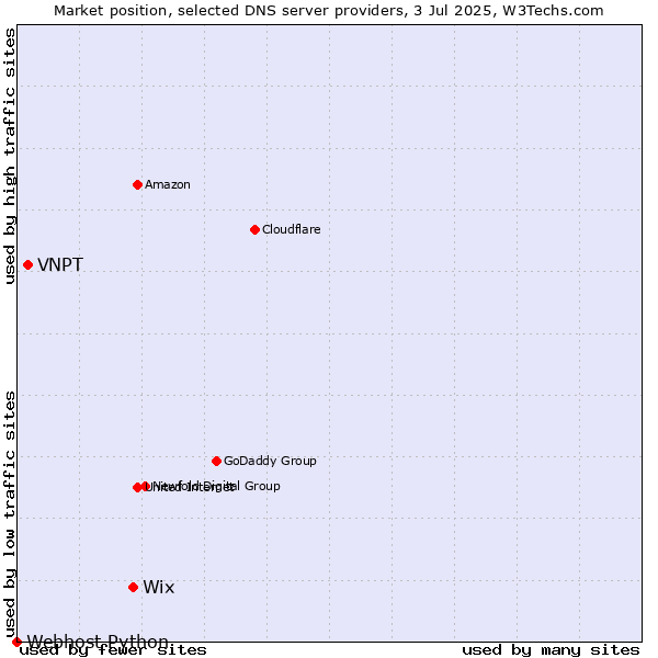 Market position of Wix vs. VNPT vs. Webhost Python