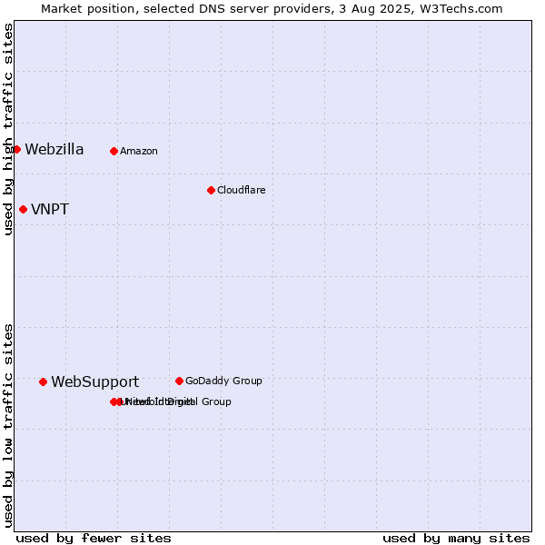 Market position of WebSupport vs. VNPT vs. Webzilla