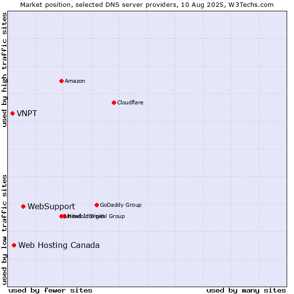 Market position of WebSupport vs. Web Hosting Canada vs. VNPT