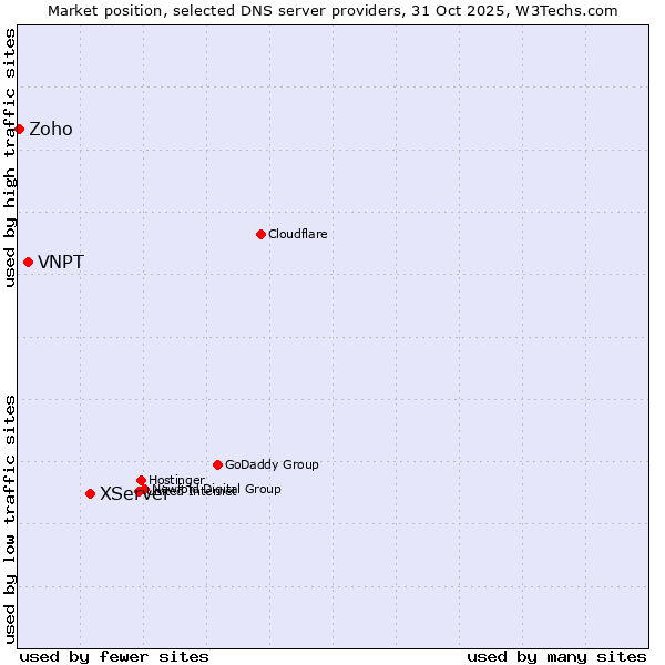 Market position of XServer vs. VNPT vs. Zoho