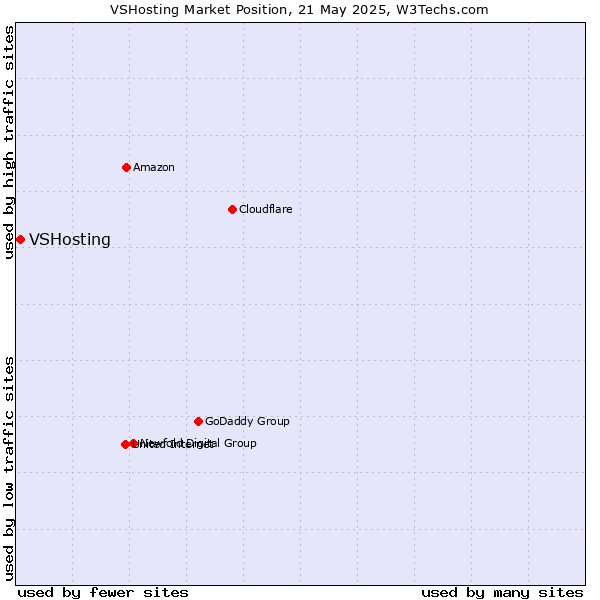 Market position of VSHosting