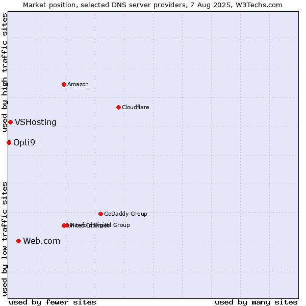 Market position of Web.com vs. VSHosting vs. Opti9