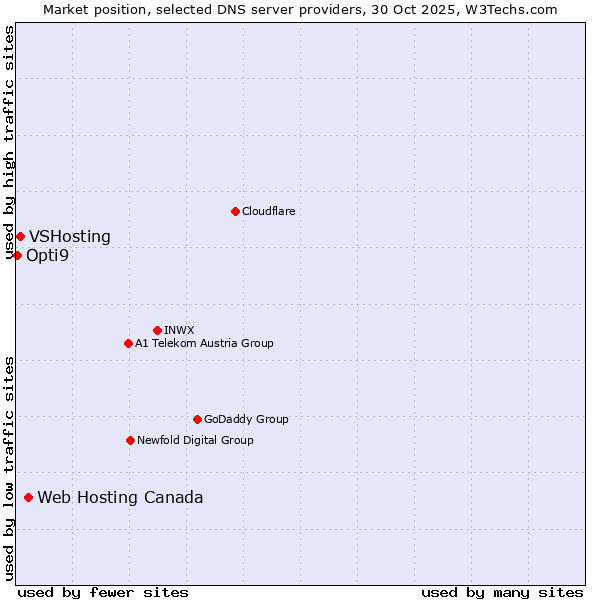 Market position of Web Hosting Canada vs. VSHosting vs. Opti9