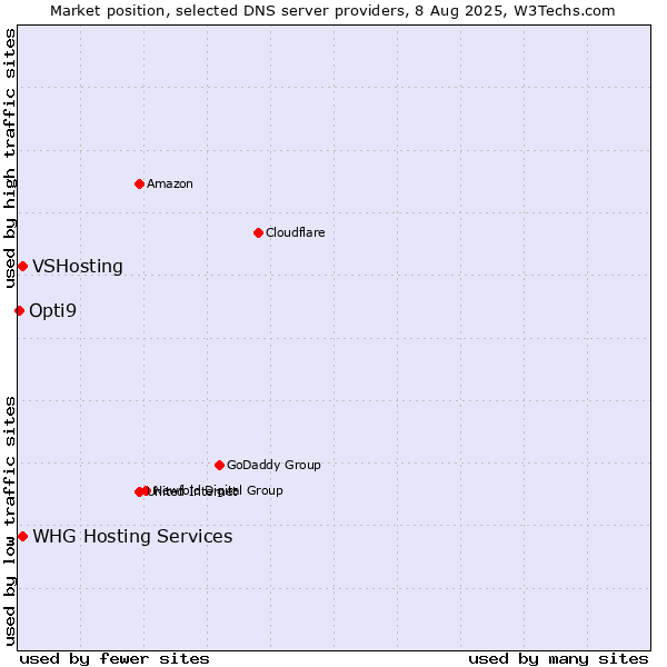 Market position of VSHosting vs. WHG Hosting Services vs. Opti9