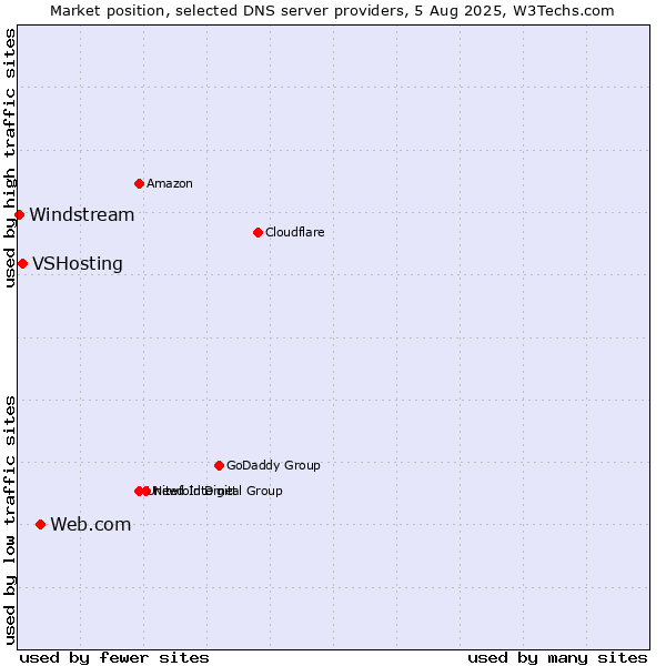 Market position of Web.com vs. VSHosting vs. Windstream