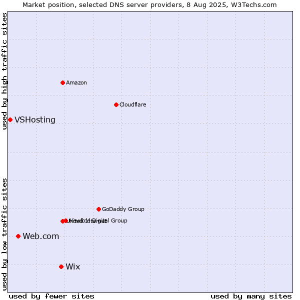 Market position of Wix vs. Web.com vs. VSHosting