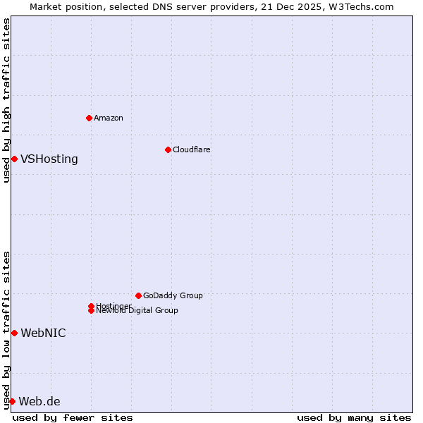 Market position of WebNIC vs. VSHosting vs. Web.de