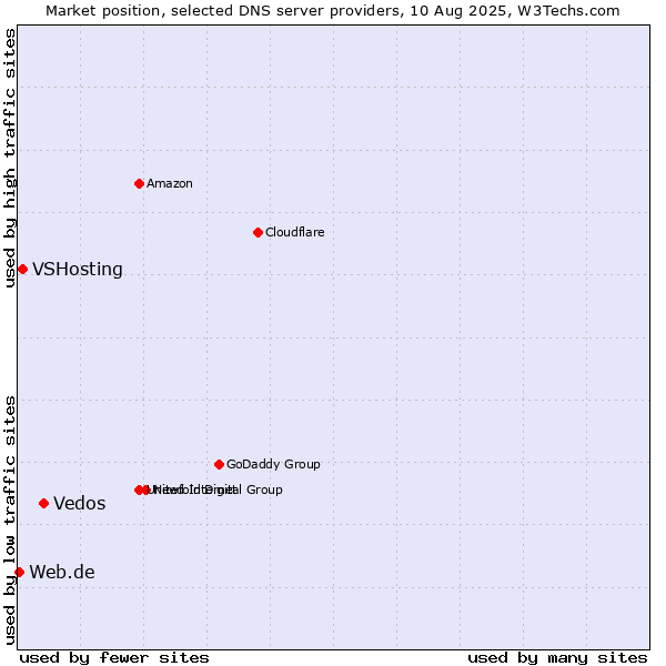 Market position of Vedos vs. VSHosting vs. Web.de