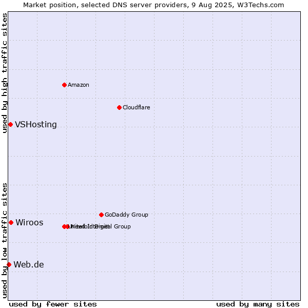 Market position of Wiroos vs. VSHosting vs. Web.de